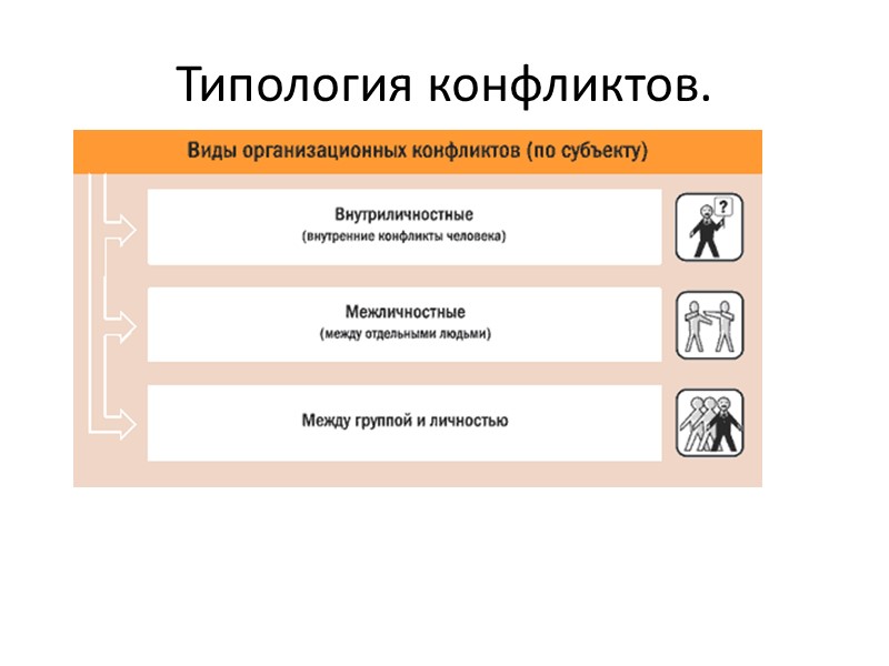 Типология конфликтов.